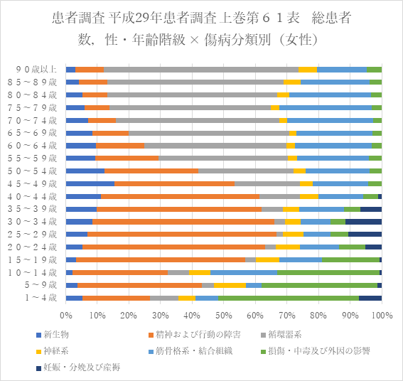 図（年齢群別の傷病種別の割合　女性）