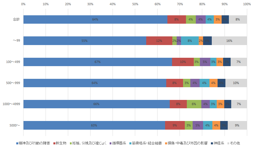 図（従業員規模別における傷病種別の割合）