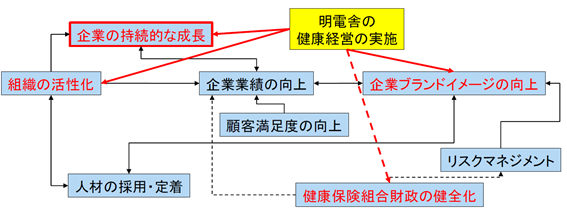 明電舎の健康経営の実施による流れ