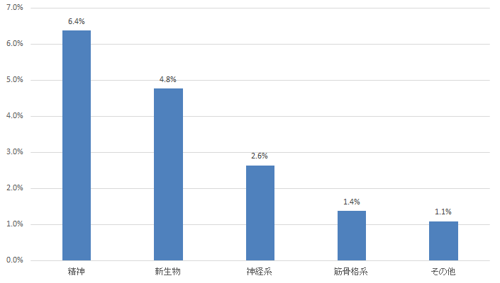 図（傷病分類別の再休業率）