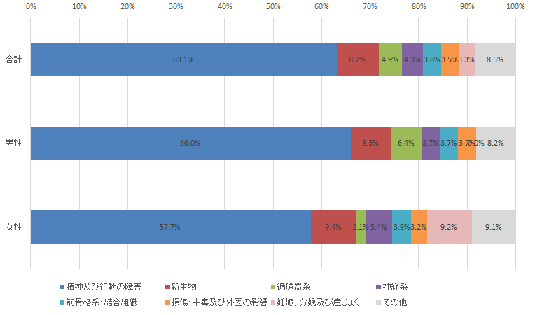 図（年齢群別の傷病種別の割合　）