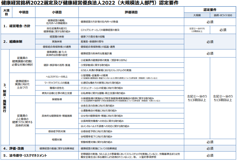 健康経営銘柄２０２２認定要件をまとめた表