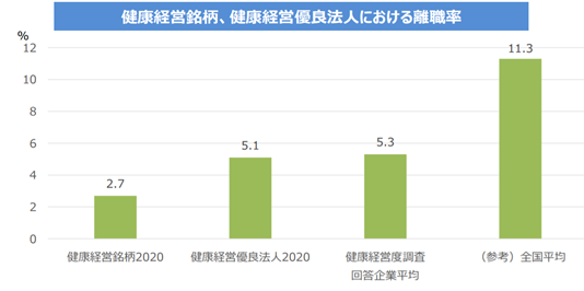 健康経営銘柄、健康経営有料法人における離職率に関するグラフ