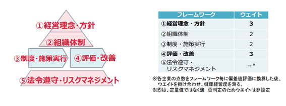 健康経営度調査の５つのフレームワークとそれぞれに重みづけされた表