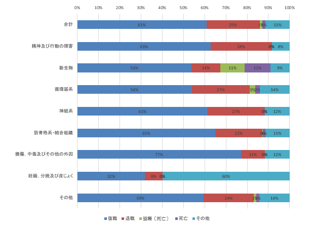 グラフ（完了案件における復職/退職の割合）