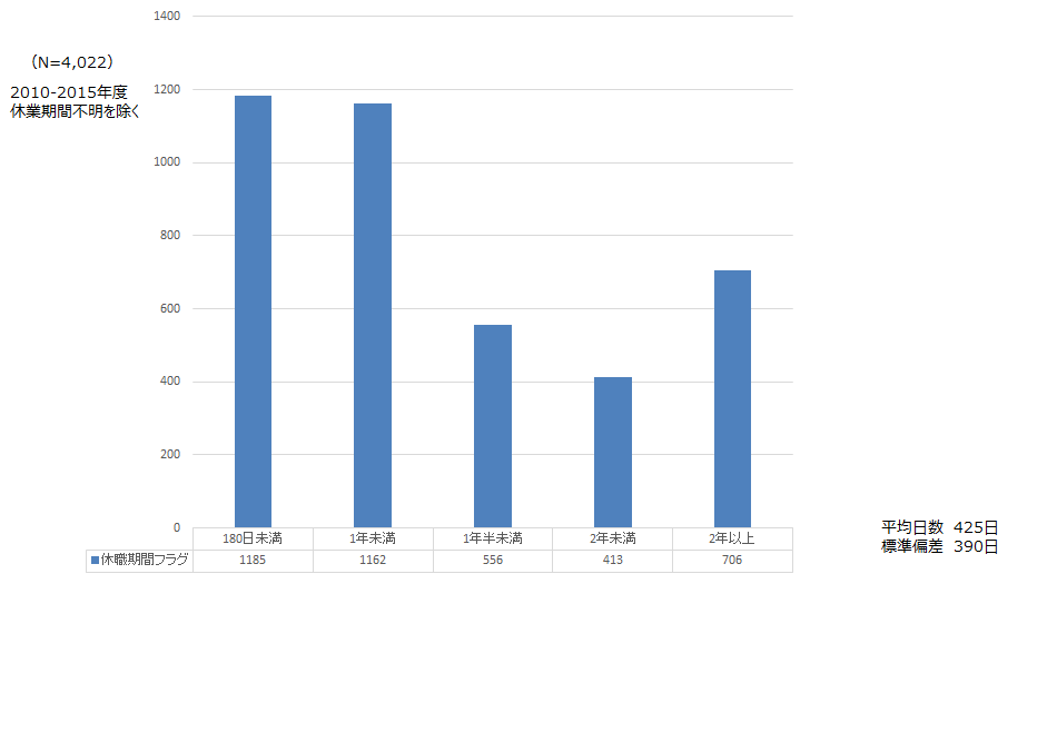 グラフ（精神疾患を原因とする休業日数）