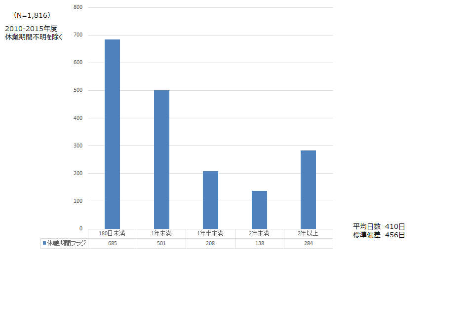 グラフ（フィジカルを原因とする休業日数）