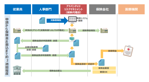 アドバンテッジリスクマネジメントのサポート体制の流れ