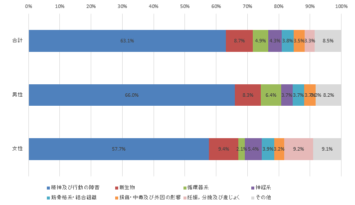 グラフ（保険金市払いの主な理由）