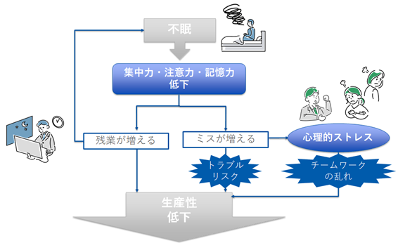 睡眠の質と生産性の関係図