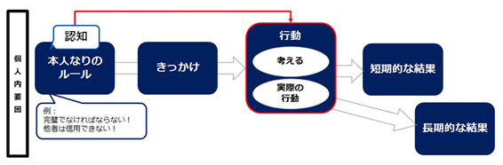 認知行動療法のイメージ図