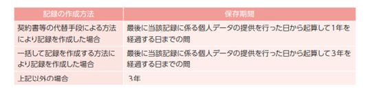 健康情報の第三者提供規約に関する表