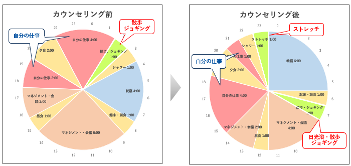 カウンセリング前後の生活円グラフ