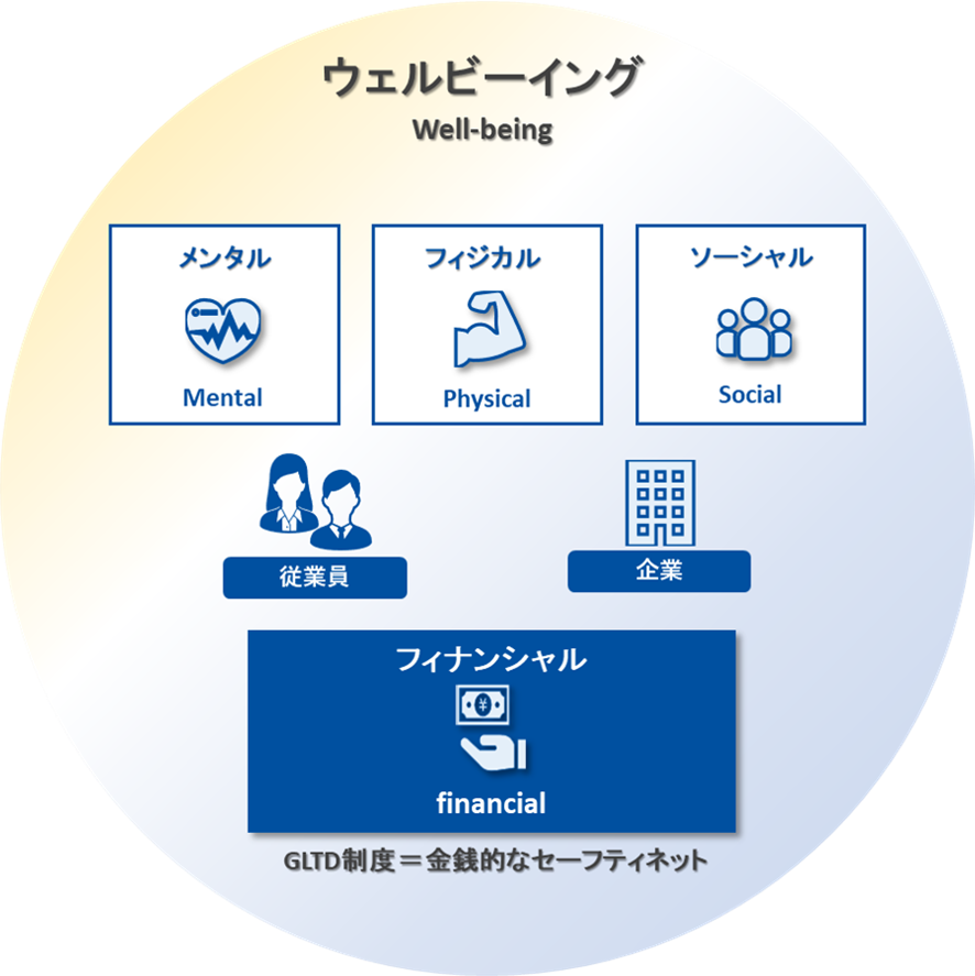 ウェルビーイングとフィナンシャルの関係図