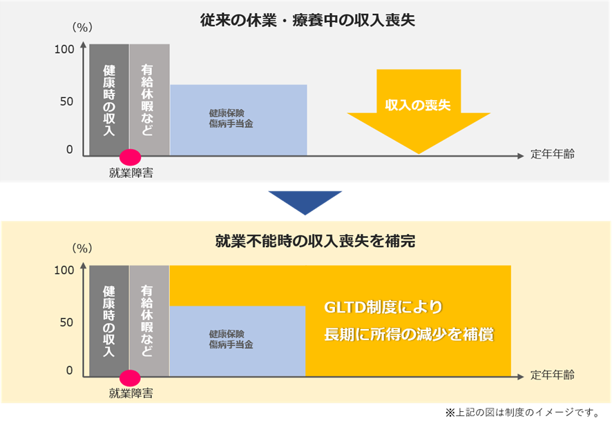 GLTD制度の保証制度のイメージ図