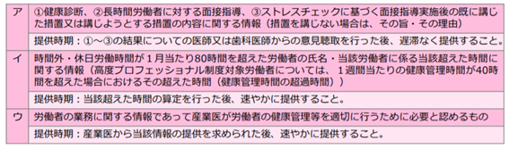 事業者が産業医に報告すべき内容に関する表