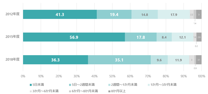 年度別男性の育児休業取得期間