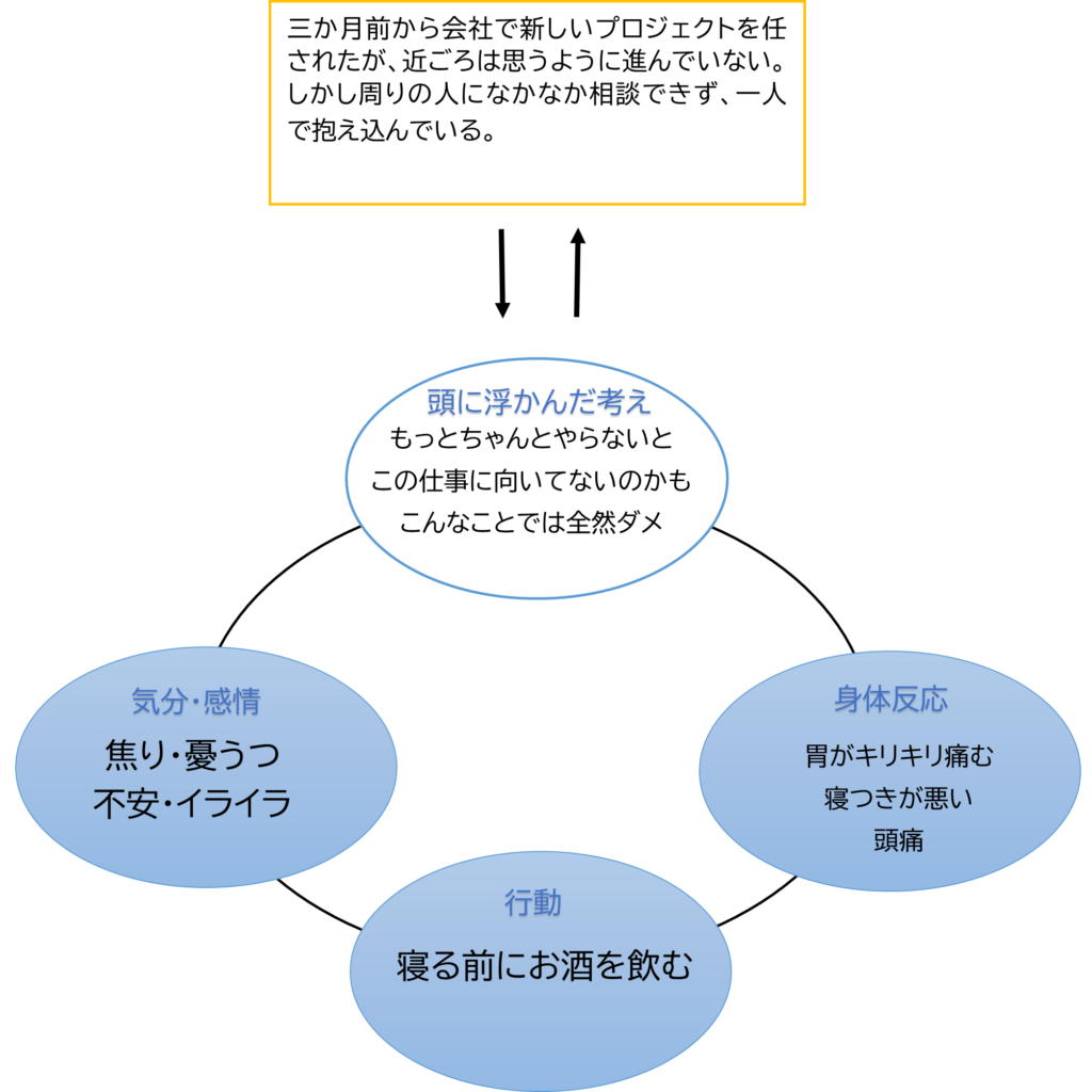 図　セルフモニタリングの結果を整理したもの