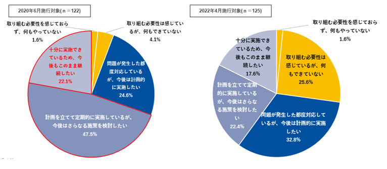 ２０２０年度、２０２２年度のパワハラ対策の実施度に関するアンケート結果