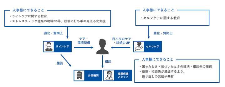 メンタルヘルス不調の未然防止する窓口の関係図