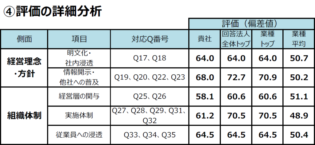 健康経営度調査で評価の詳細分析結果