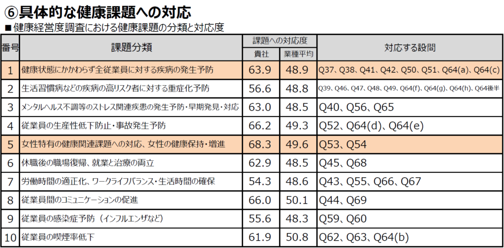 具体的な健康課題への対応度に関する表