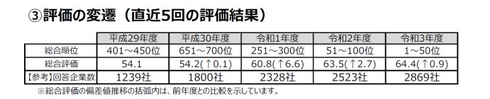 アドバンテッジリスクマネジメントの、健康経営評価の変化