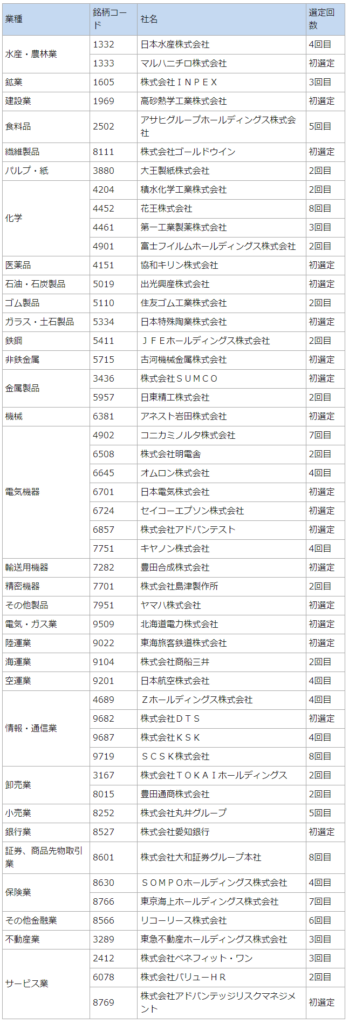 健康経営銘柄２０２２に選ばれた企業一覧表