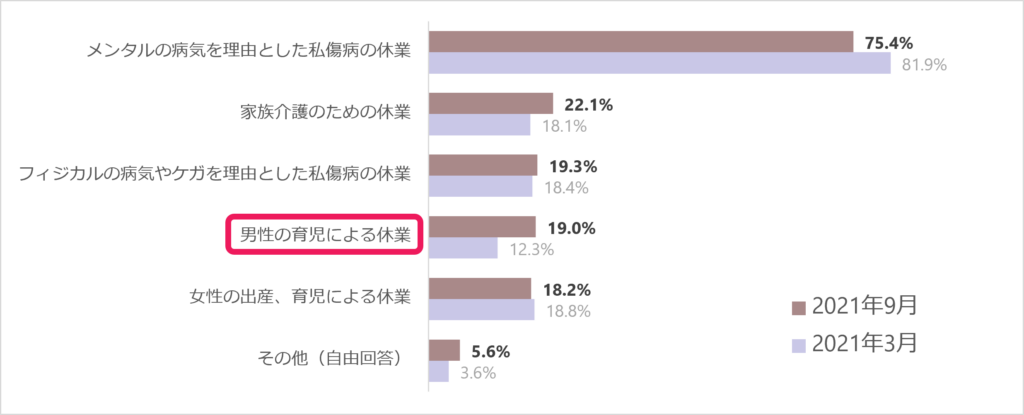 管理体制について、課題を感じている旧業種別をすべてお耐えください」に対する回答グラフ