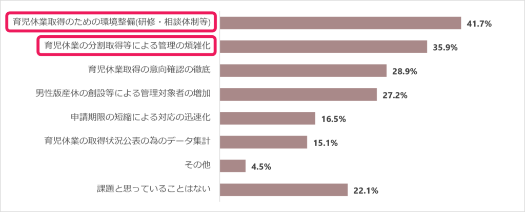 育児・介護休業法改正への対応について、課題と思われていることをすべてお答えください」に対する回答のグラフ