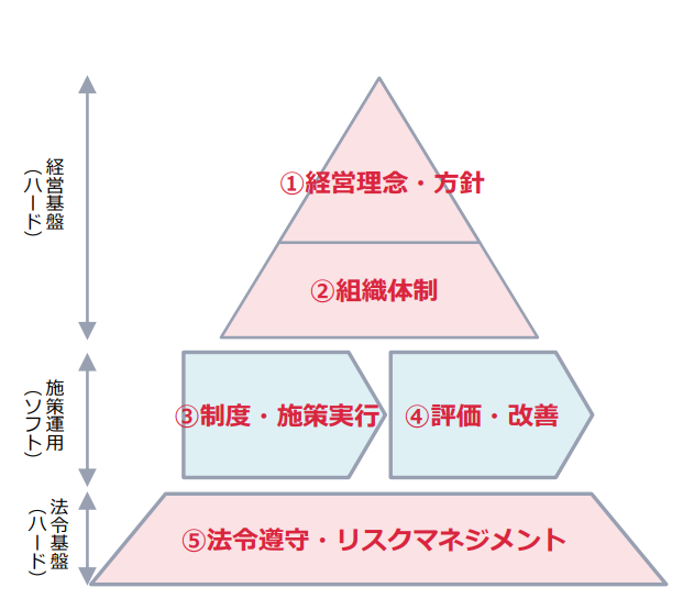 健康経営度評価をするための５つのフレームワークに関する図