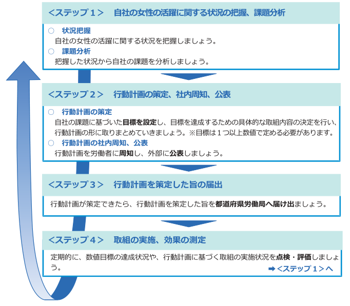 女性活躍推進法をすすめるPDCAの計画表