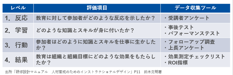 カークパトリックの４段階モデル