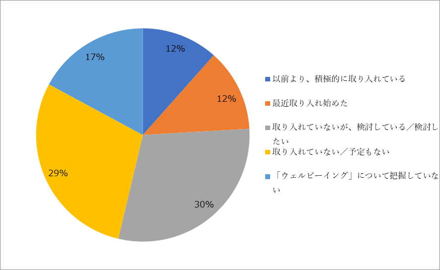 「ウェルビーイングの考え方を経営戦略や人事施策取り入れているか」に対する回答円グラフ