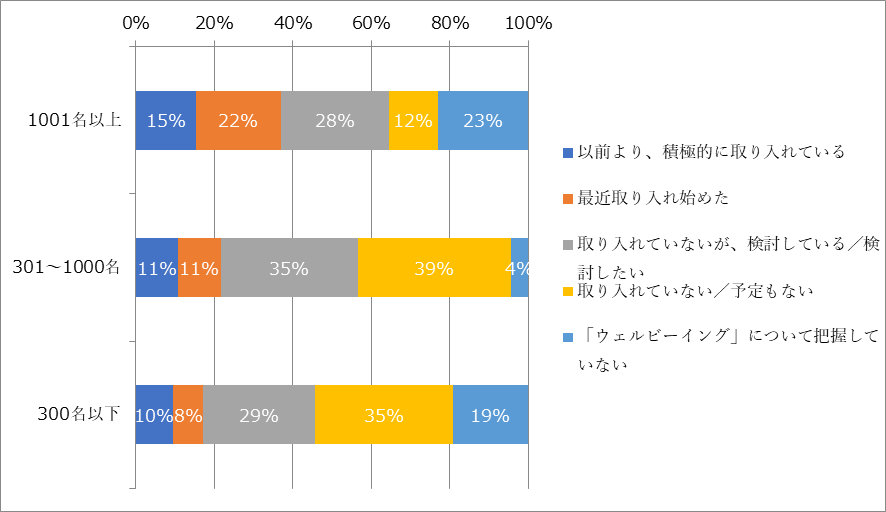 積み上げグラフ（従業員数別の回答）