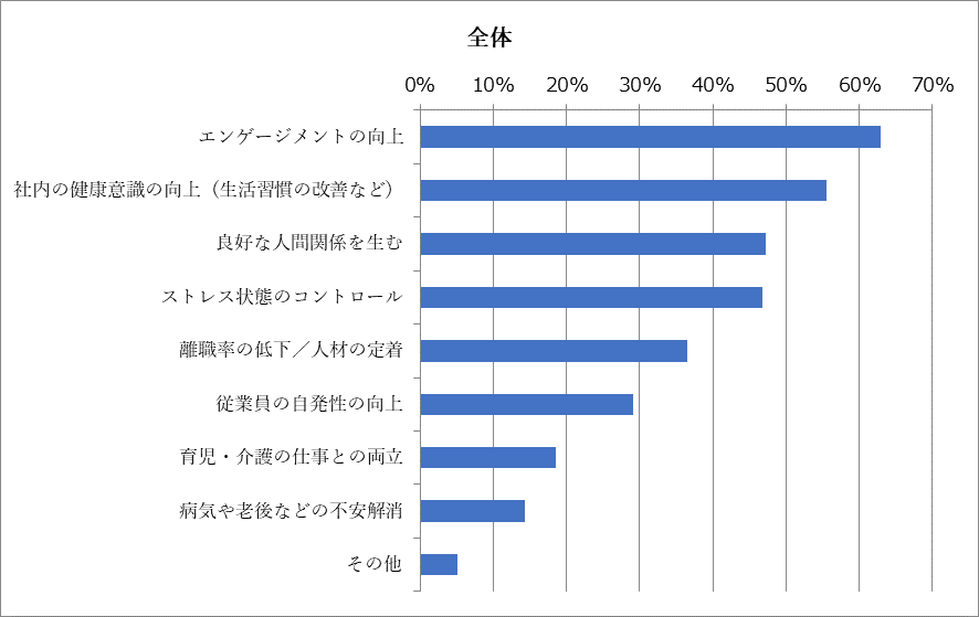 棒グラフ　ウェルビーイングを追求することは、従業員及び組織にどのような影響があると考えますか？　に対する回答