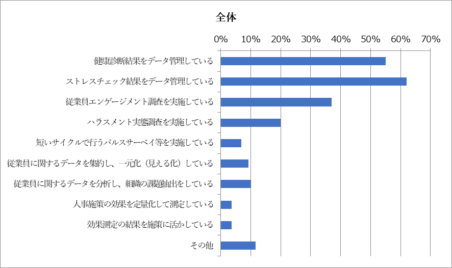 棒グラフ　貴社では、従業員や組織の状態を把握し、活用するための施策に取り組んでいますか？に対する回答