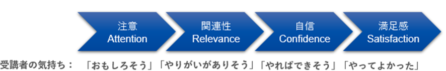 研修受講者の理想ARCSモデル