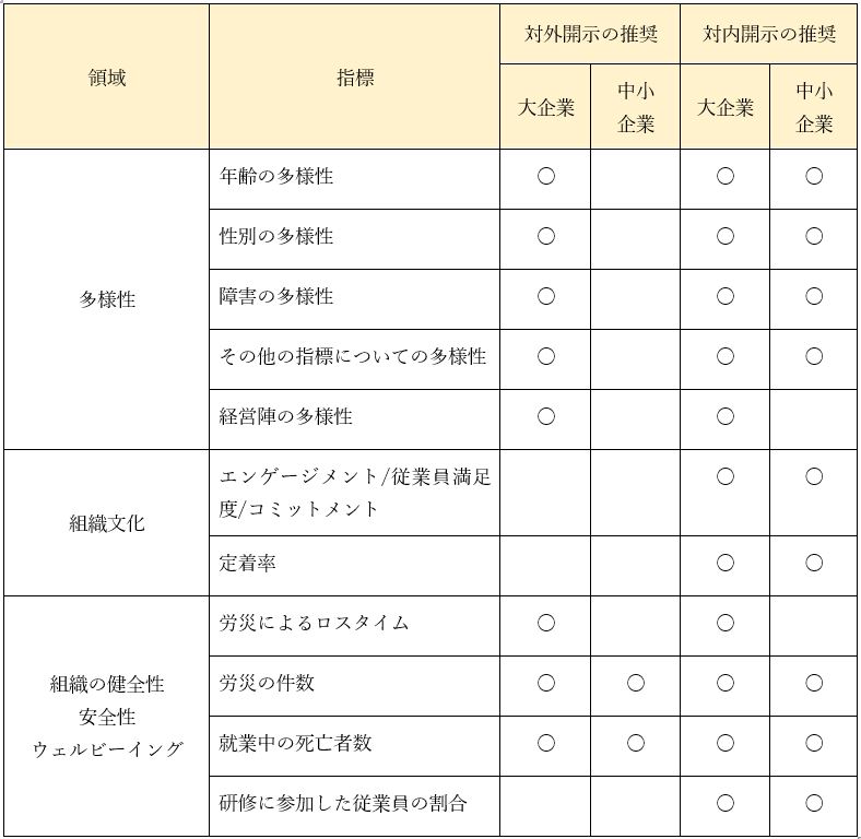 ウェルビーイング実現のポイントと、具体的な指標の対応表