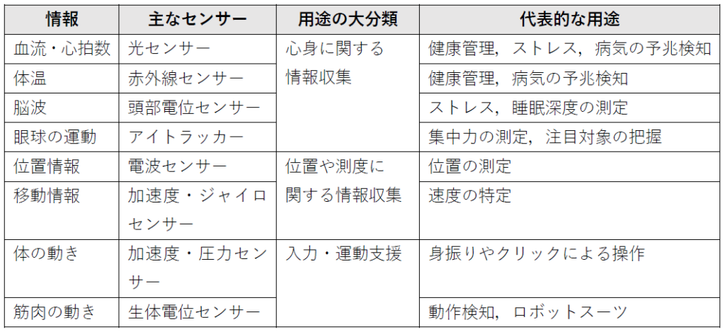 ウェアラブルデバイスにおけるセンシング機能と取得可能な生体情報の例 （総務省 ICTスキル総合習得プログラム 講座1-2を加工して作成）_【生理学的なストレスを測る】ヘルスケアにおけるウェアラブルデバイスの活用