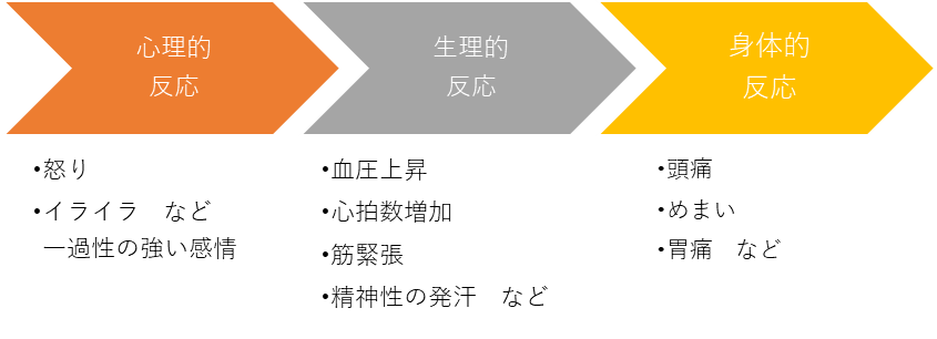 身体的反応が生じる過程_【生理学的なストレスを測る】ヘルスケアにおけるウェアラブルデバイスの活用