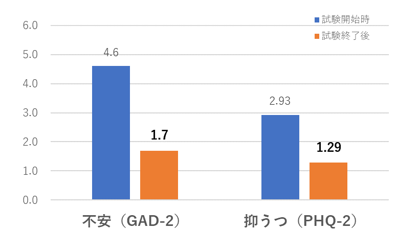 図4 試験前後における不安と抑うつ症状の比較_【生理学的なストレスを測る】ヘルスケアにおけるウェアラブルデバイスの活用