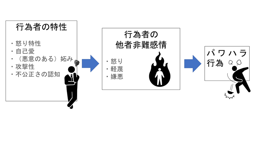 パワハラ行為者の要因モデル