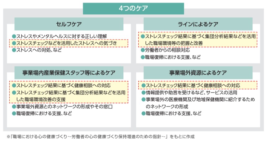 厚生労働省「ストレスチェック制度の効果的な実施と活用に向けて」_4つのケア