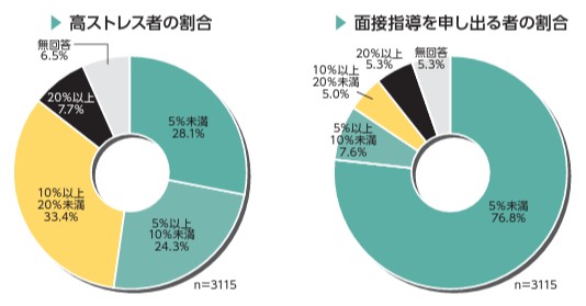 厚生労働省「ストレスチェック制度の効果的な実施と活用に向けて」_高ストレス者の割合・面接指導を申し出る者の割合