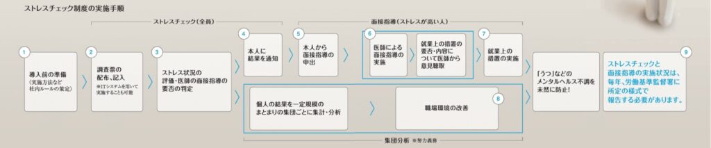 ストレスチェック制度の実施手順