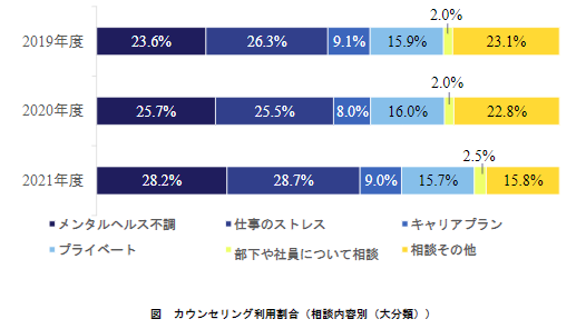 カウンセリング利用割合