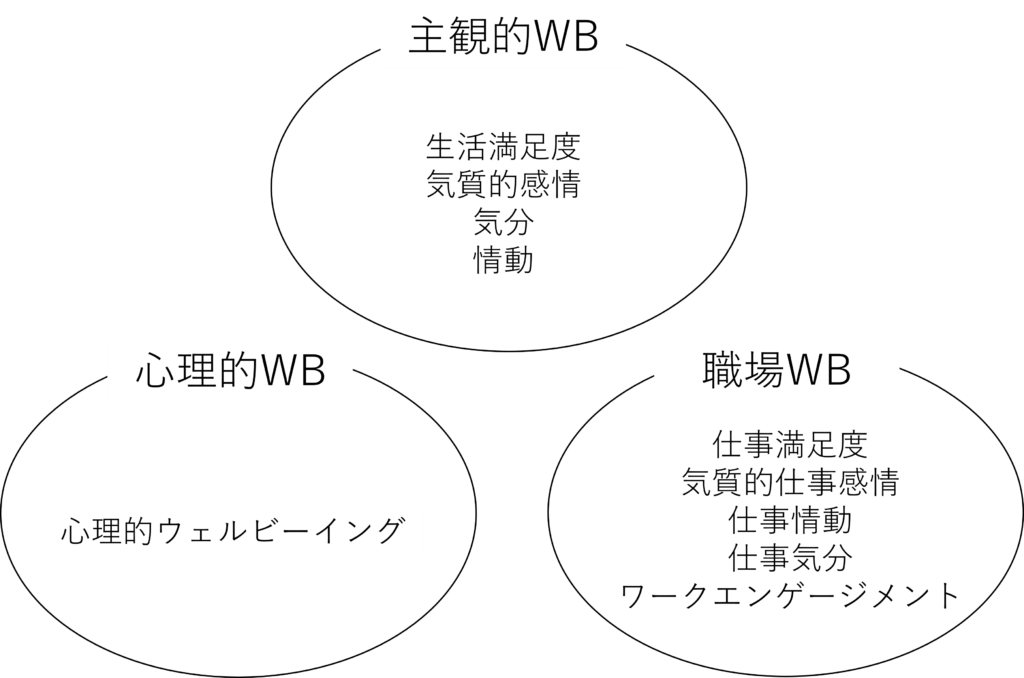 ワーカーウェルビーイングの構成概念の分類