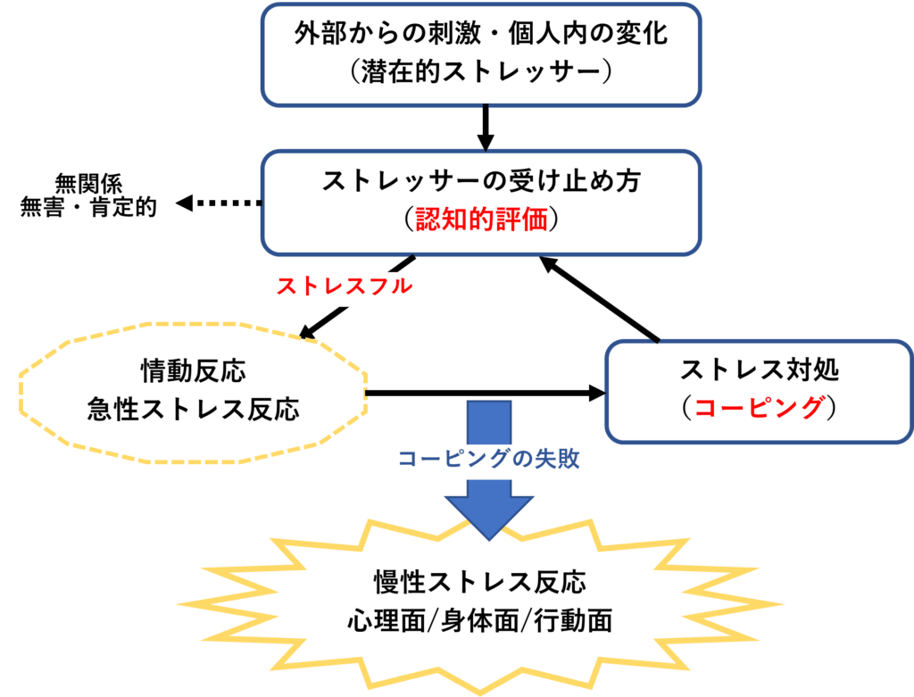 心理学的ストレスモデルの概要