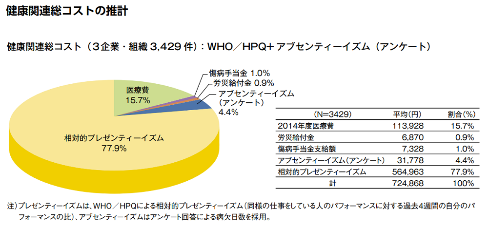 健康関連コストの統計